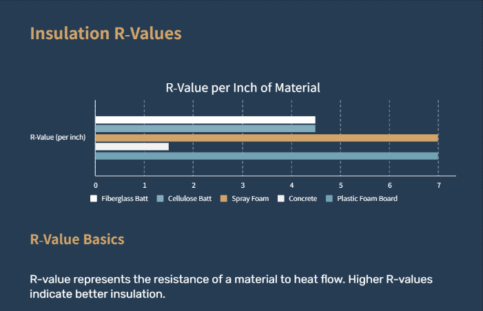 R-value comparison chart for batt insulation, foam, concrete, and plastic